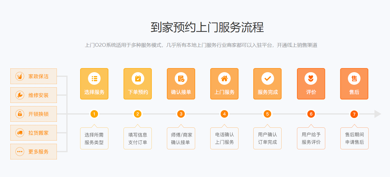 安菲到家預(yù)約上門服務(wù)流程.png