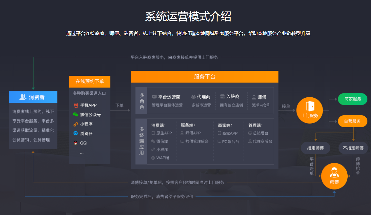系統(tǒng)運營模式介紹.png